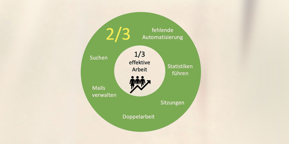 Zwei-Drittel-der-Arbeit-ist-Arbeit-rund-um-die-Arbeit