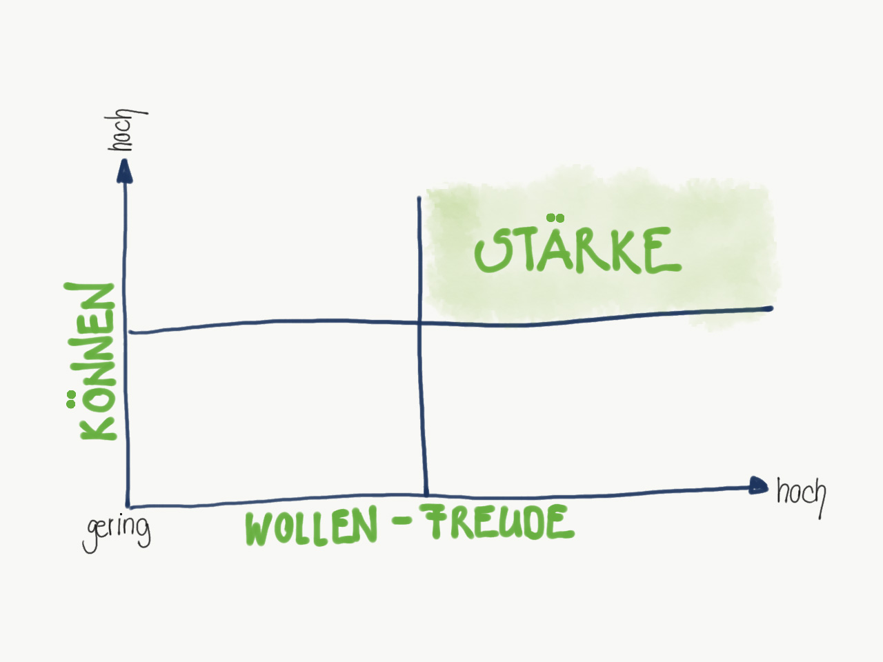 Wollen - Können - Stärke - Führungskraft Wollen - Können - Stärke - Führungskraft
